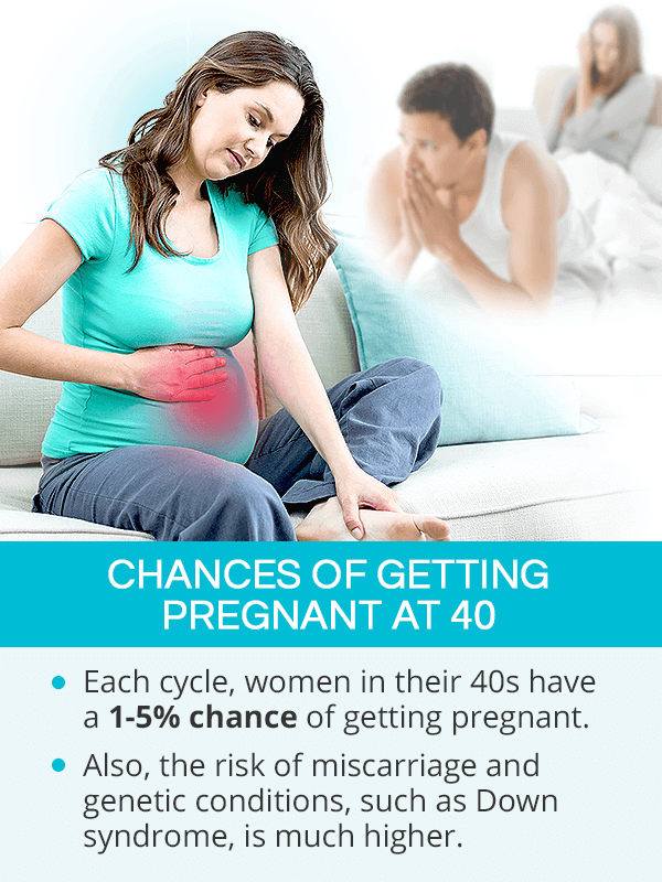 Chances of getting pregnant at 40