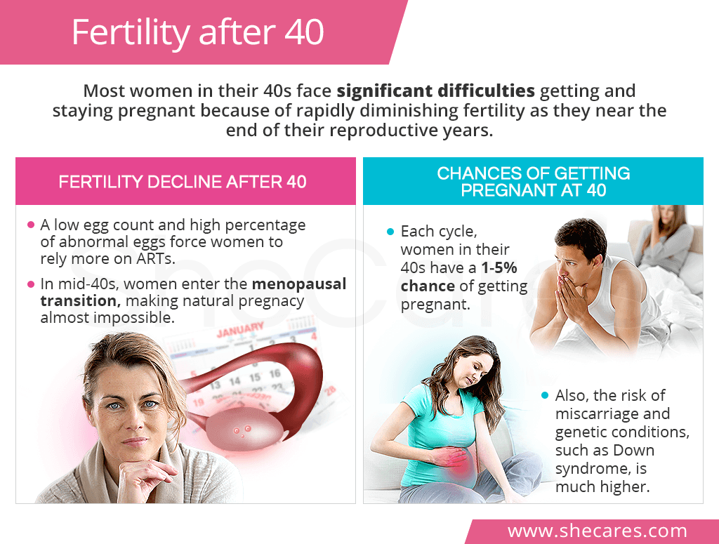 Fertility after 40