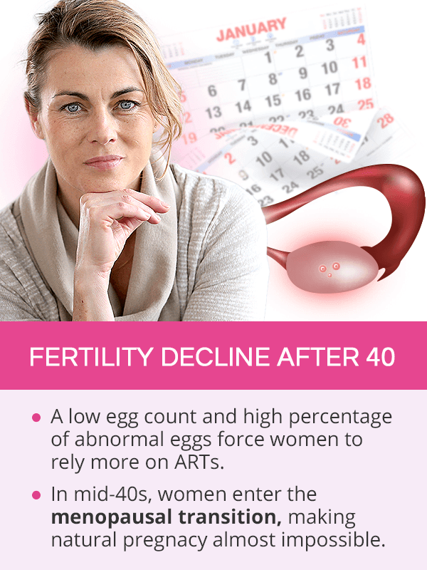 Fertility decline after 40