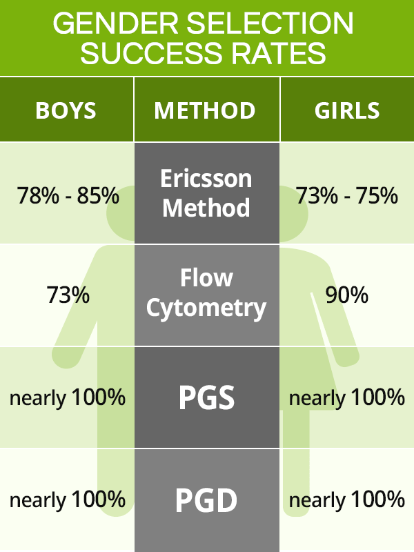 Gender selection success rates
