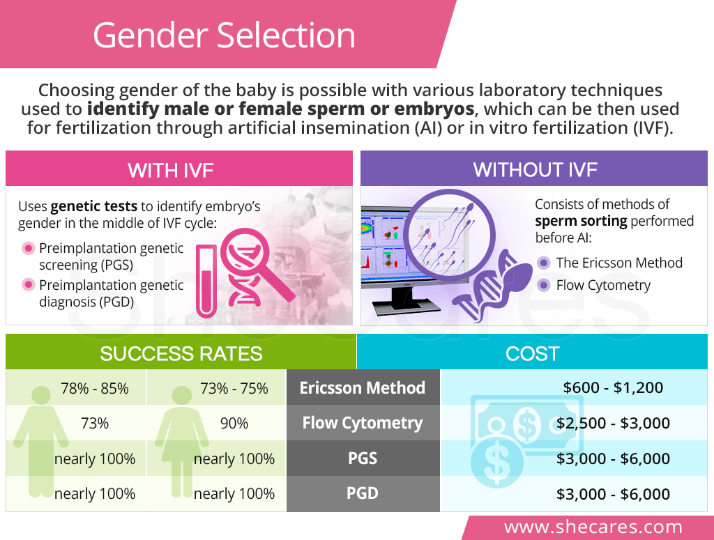 Gender selection