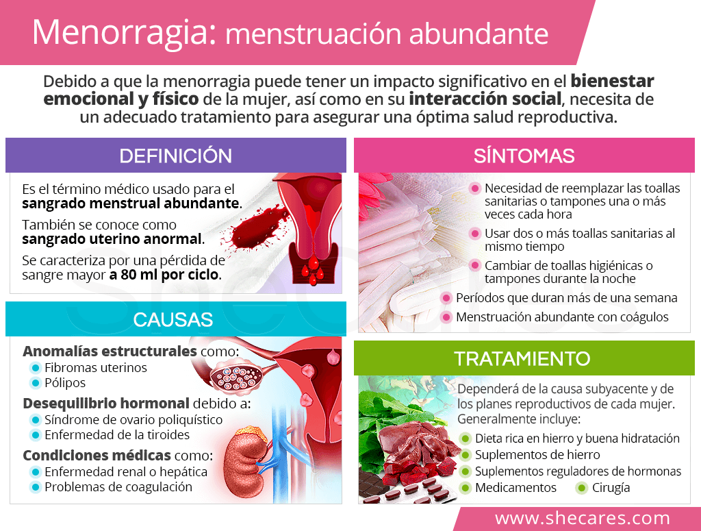 Menorragia