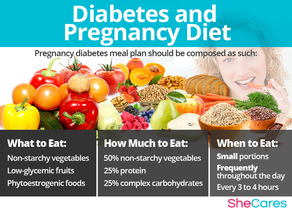 Diabetes and pregnancy diet