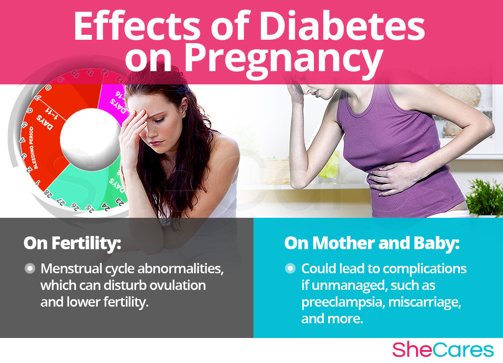 Effects of diabetes on pregnancy