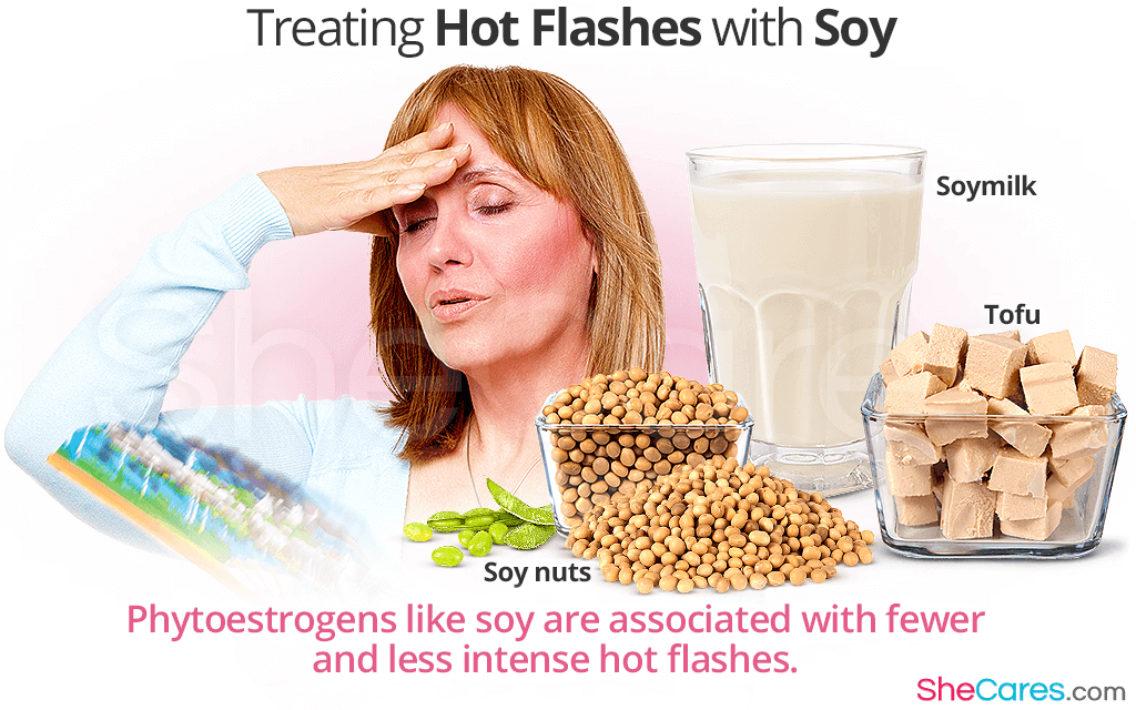 Phytoestrogens like soy are associated with fewer and less intense hot flashes.