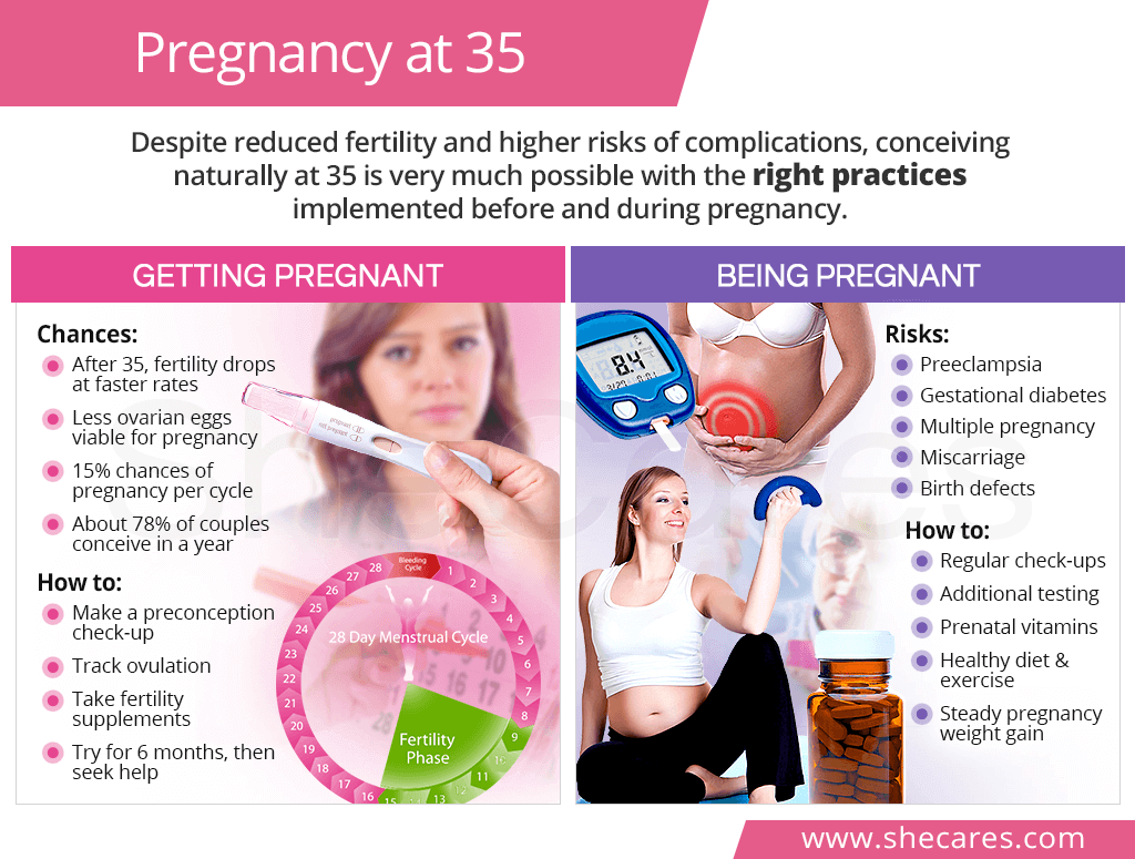 Pregnancy after 35