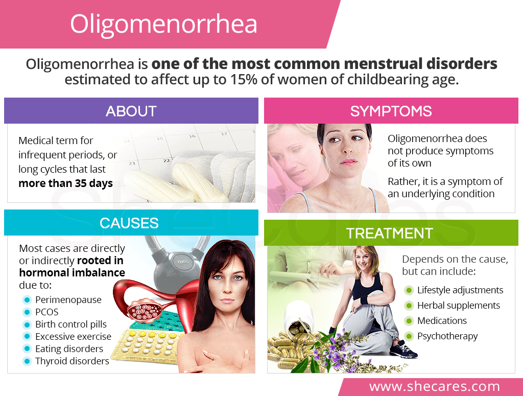 Oligomenorrhea