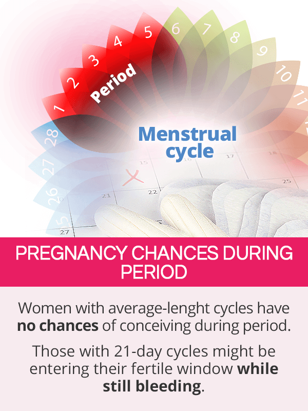 Pregnancy Chances during Period