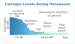 What decreases testosterone levels