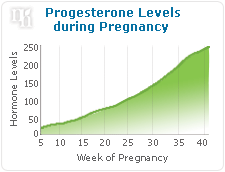Progesterone levels during pregnancy