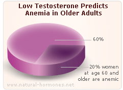 Low Testosterone Predicts Anemia in Older Adults