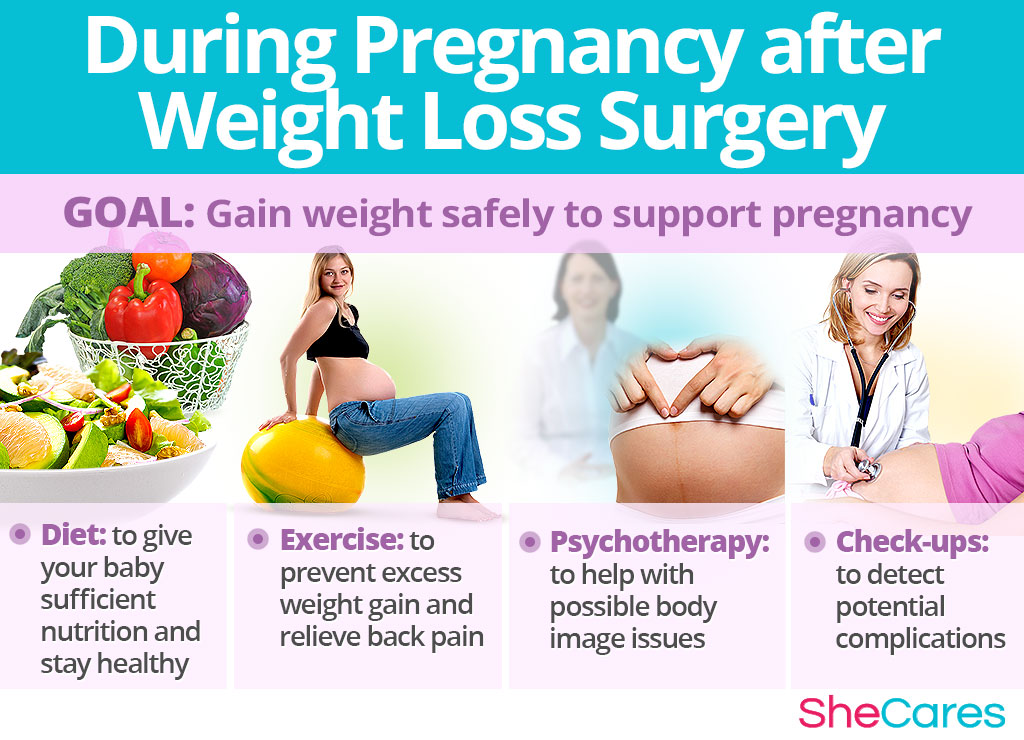 During Pregnancy after Weight Loss Surgery