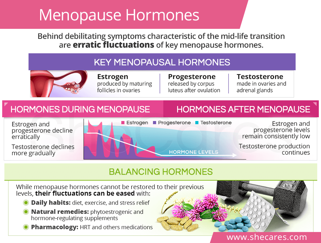 Menopause hormones