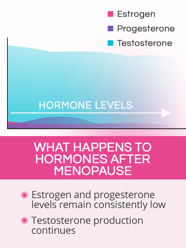 What happens to hormones after menopause