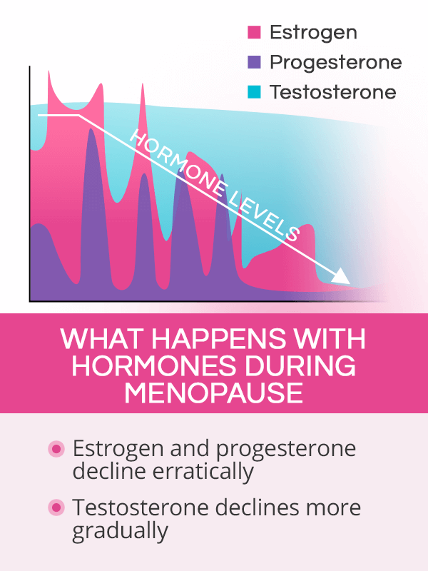 What happens with hormones during menopause