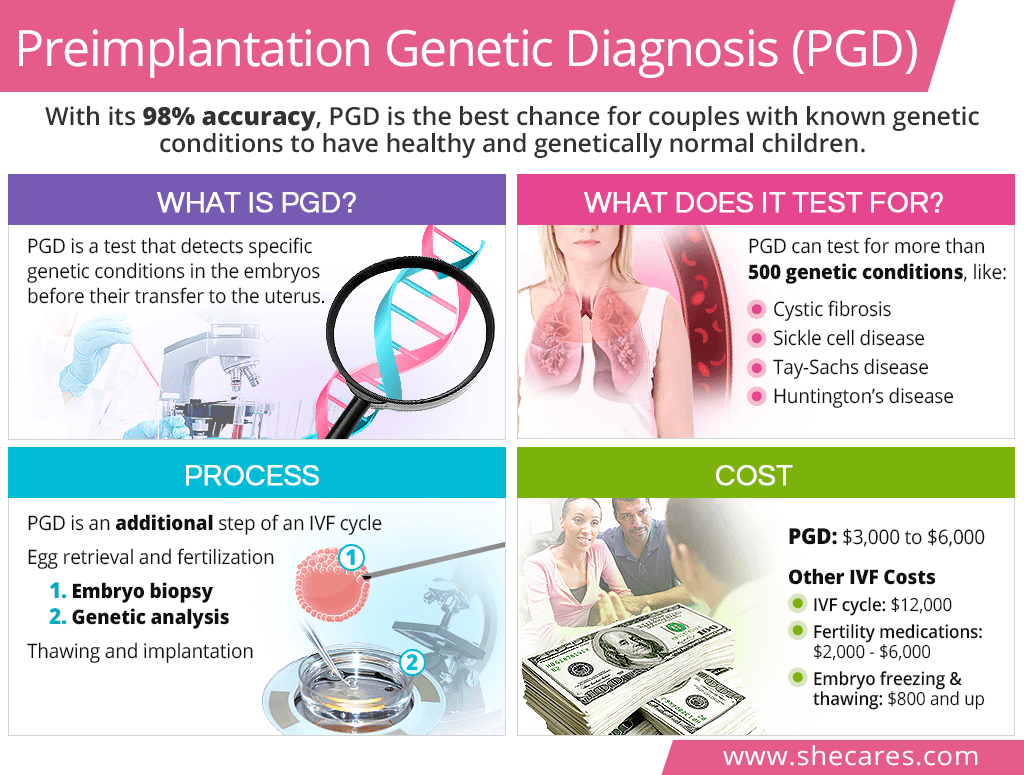 Preimplantation genetic diagnosis (PGD)