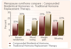 Compounded bioidentical hormones