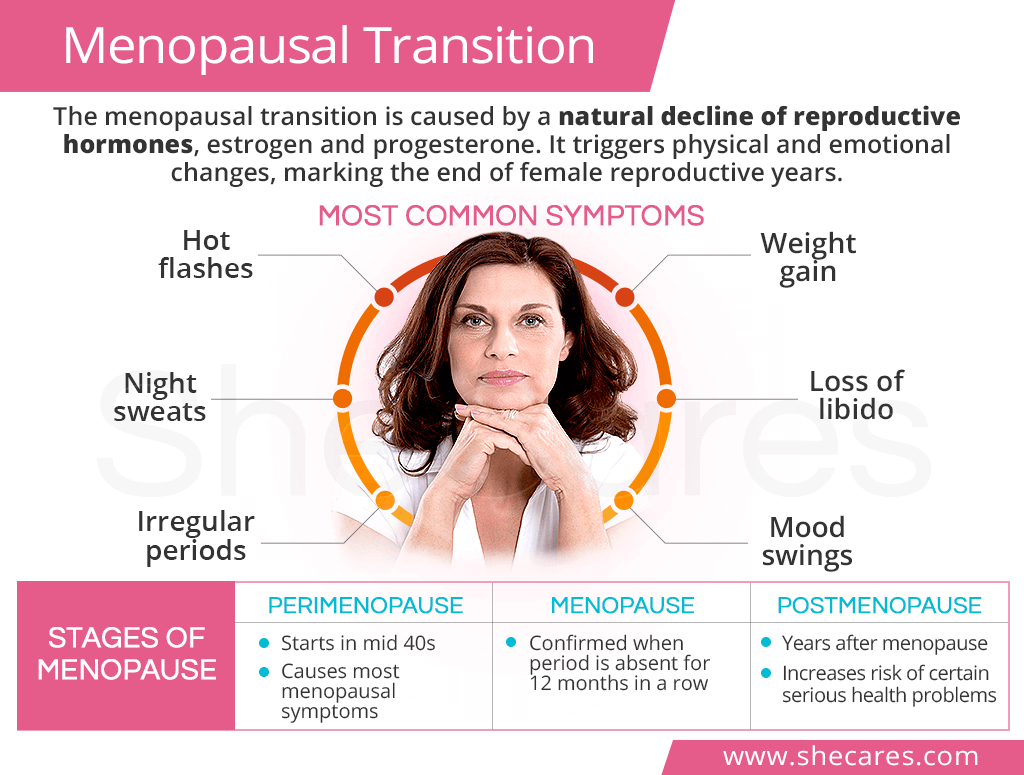 The Menopausal Transition