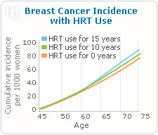 Breast cancer incidence with HRT use