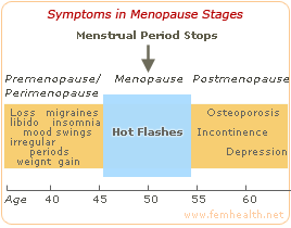 symptoms in menopause stages
