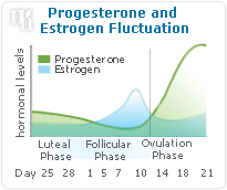 Progesterone and estrogen fluctuation