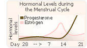 Hormones and a changing Menstrual Cycle