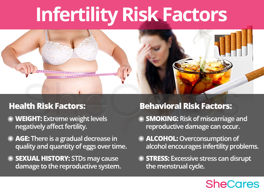 Infertility - Risk Factors and Triggers