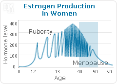 Normal estrogen levels in women