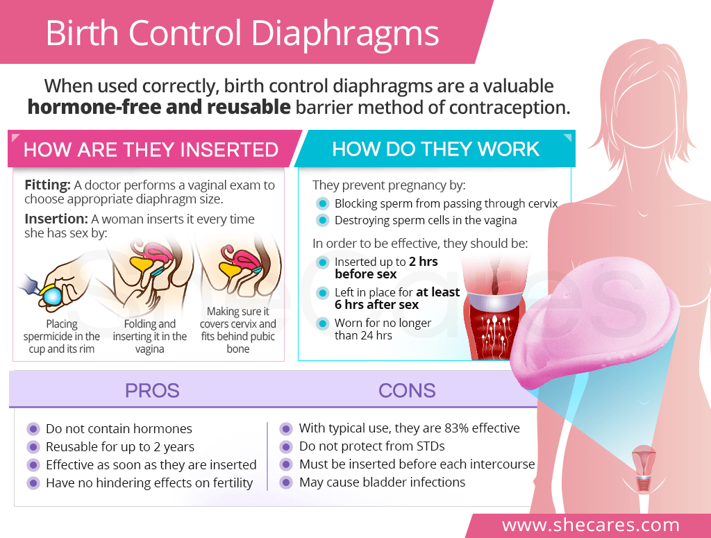Birth control diaphragm