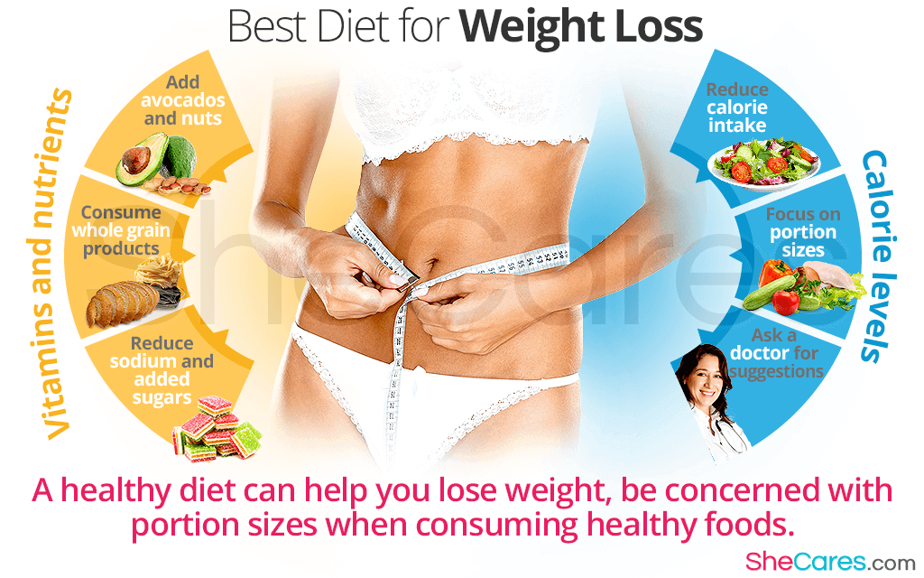 Best Diet for Weight Loss