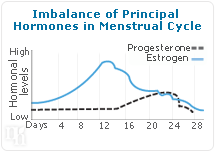 Imbalance of principal hormones in menstrual cycle.