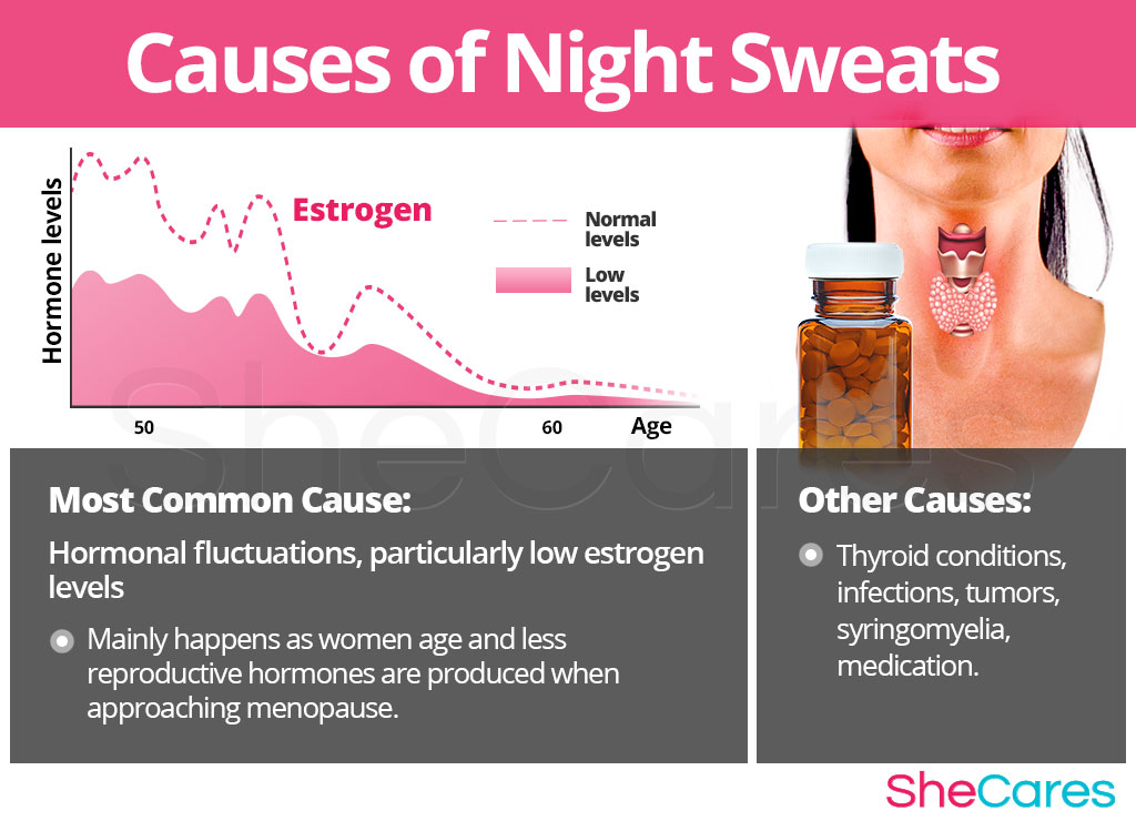 Night Sweats. Sweating Night.