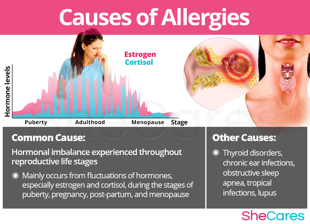 Causes of  Allergies