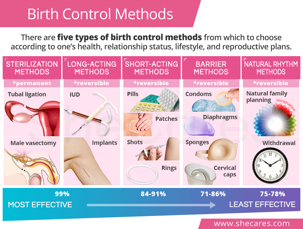 Birth control methods. 