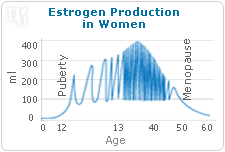 Estrogen production in women