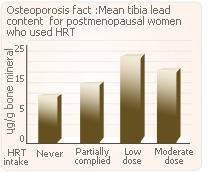 progesterone postmenopausal