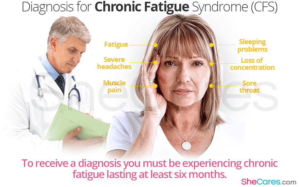 Diagnosis for Chronic Fatigue Syndrome (CFS)