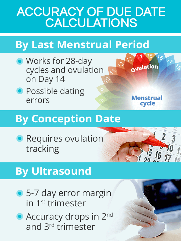 How accurate are pregnancy due dates?