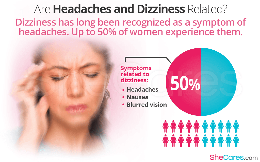 Dizziness has long been recognized as a symptom of headaches. Up to 50% of women experience them.