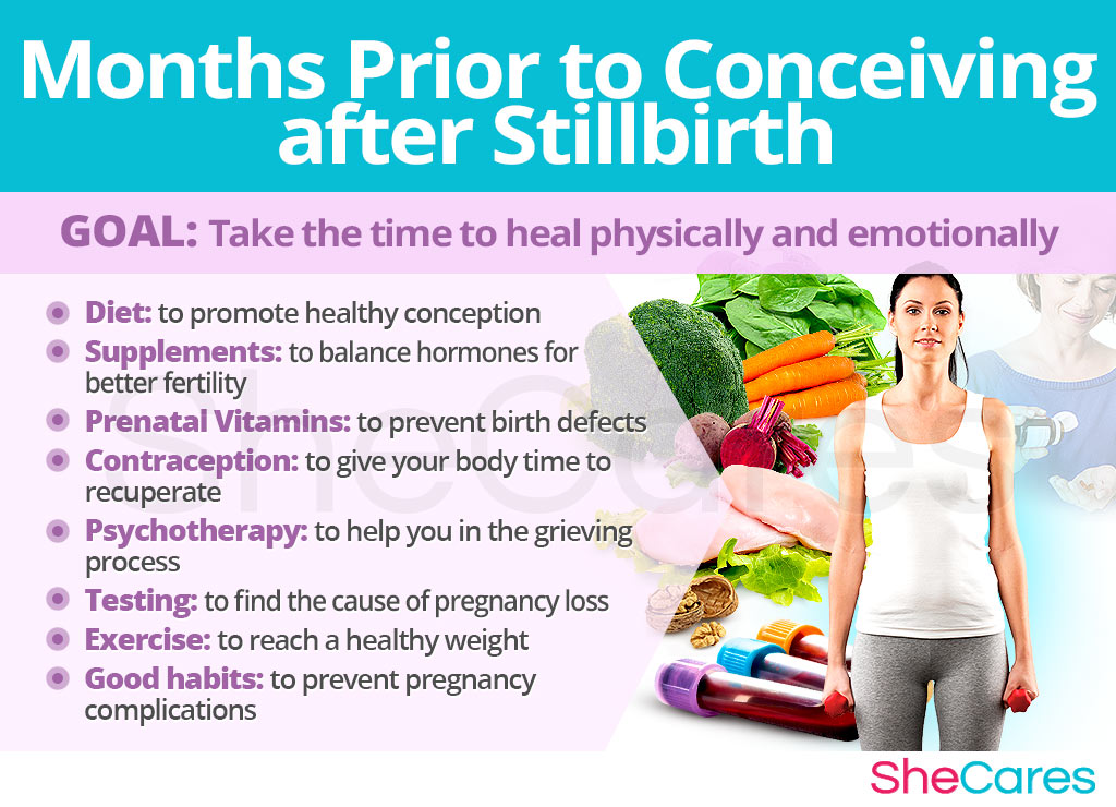 Months Prior to Conceiving after Stillbirth