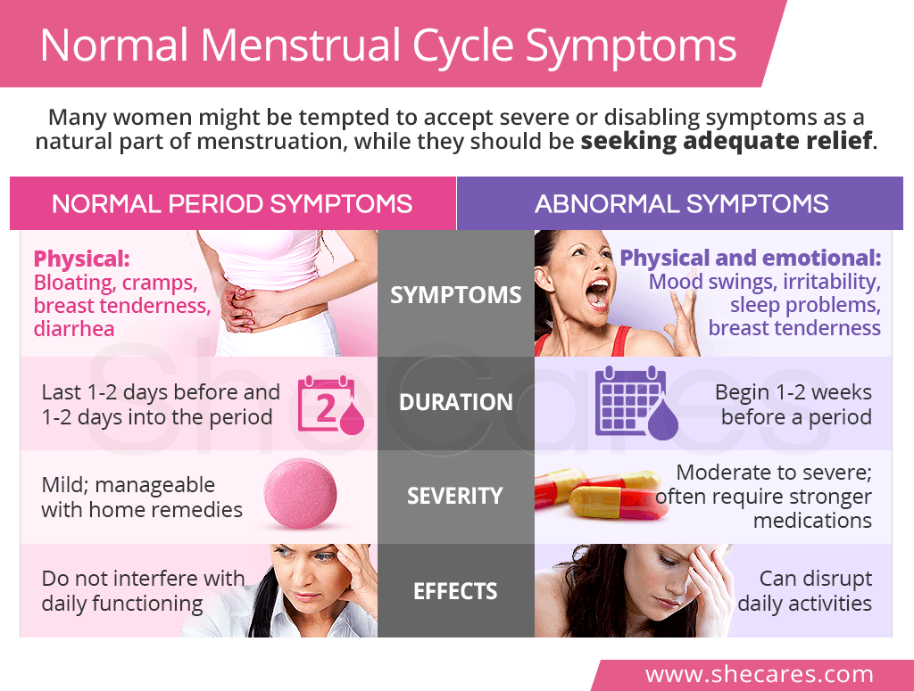 Normal menstrual cycle symptoms