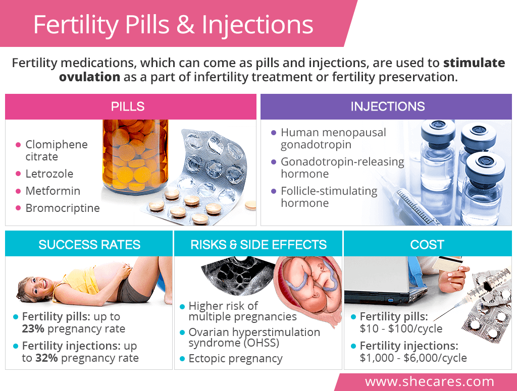 Fertility Pills and Injections | SheCares