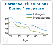 Hormonal fluctuations during menopause