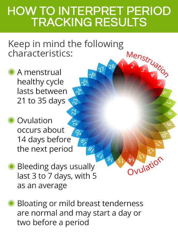 How to interpret period tracking results