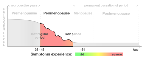 perimenopause symptoms