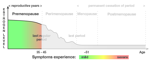 premenopause