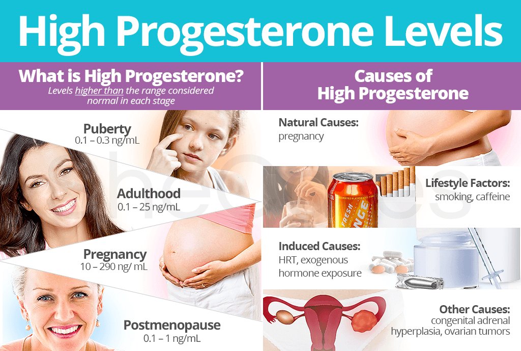 High Progesterone Levels: About & Causes