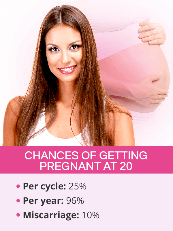 Chances of getting pregnant at 20