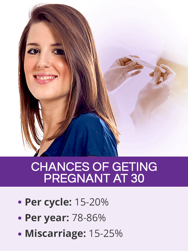 Chances of getting pregnant at 30