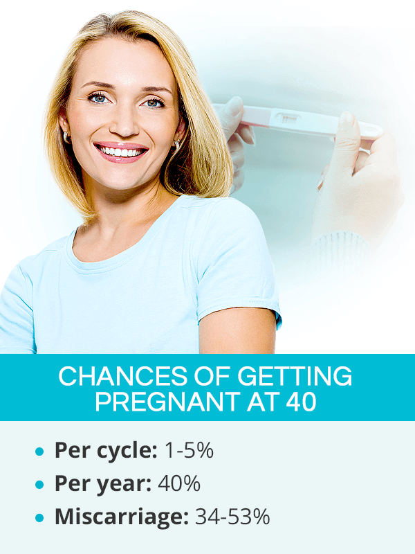 Chances of getting pregnant at 40